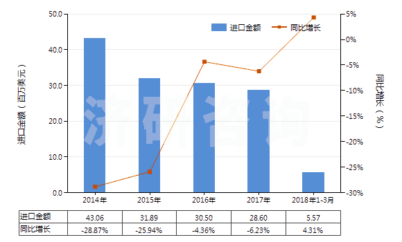 2014-2018年3月中國(guó)砂巖(HS25162000)進(jìn)口總額及增速統(tǒng)計(jì)